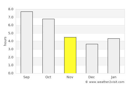 Greenup average rain in November