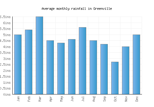 Greenville monthly rainfall chart (inches)