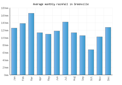 Greenville monthly rainfall chart (mm)
