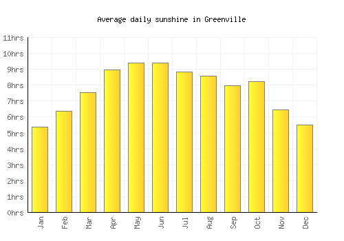 Greenville average daily sunshine chart