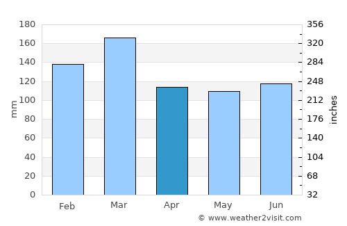 Greenville average rain in April