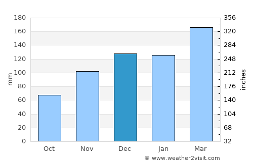 Greenville average rain in December