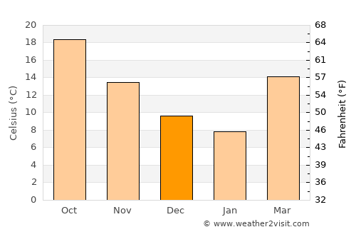 Greenville average temperature in December