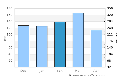 Greenville average rain in February