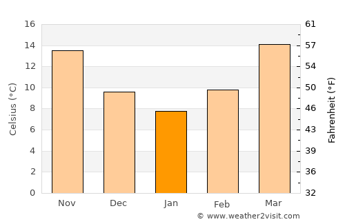 Greenville average temperature in January