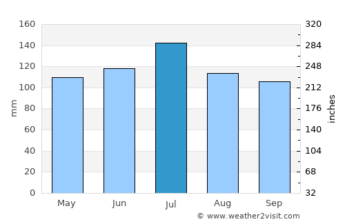 Greenville average rain in July