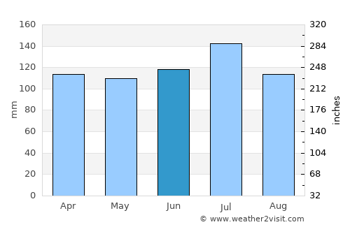 Greenville average rain in June