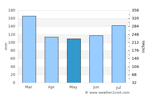 Greenville average rain in May
