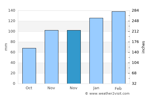 Greenville average rain in November