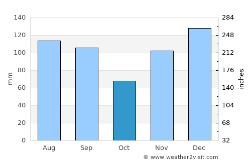Greenville average rain in October