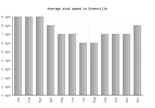 Greenville average winspeed by month (mph)