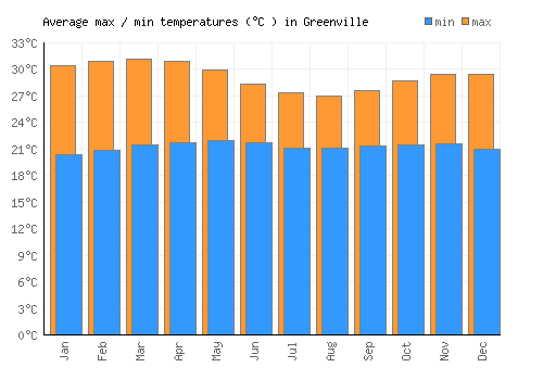 Greenville average minimum / maximum temperatures (Celsius)
