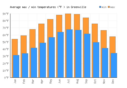 Greenville average minimum / maximum temperatures (Fahrenheit)
