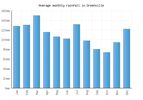 Greenville monthly rainfall chart (mm)