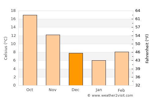 Greenville average temperature in December