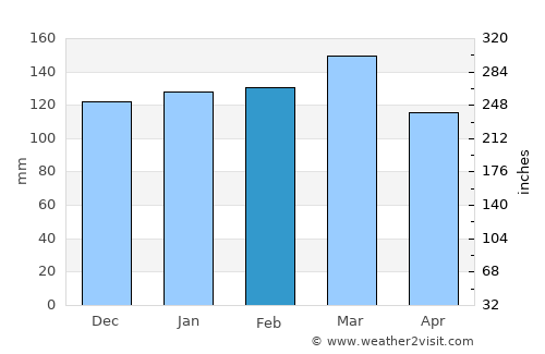 Greenville average rain in February