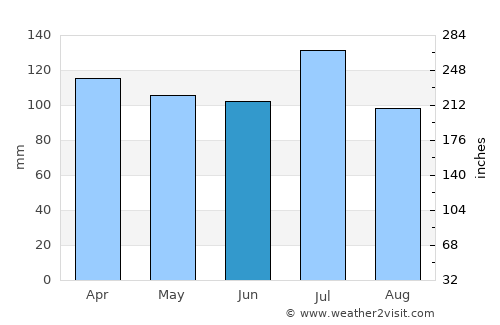 Greenville average rain in June