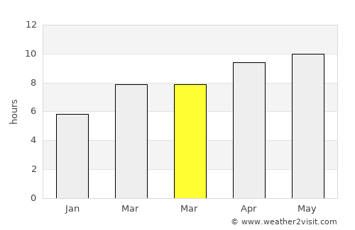 Greenville average rain in March