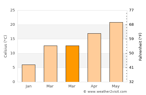 Greenville average temperature in March