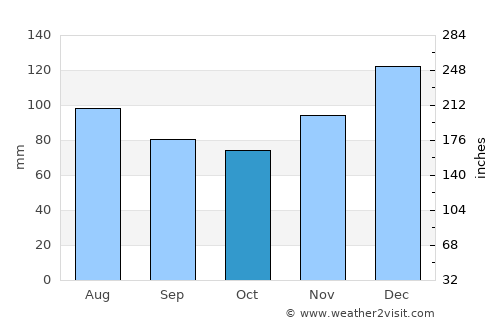 Greenville average rain in October