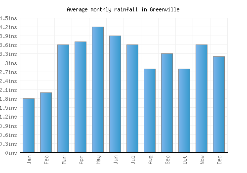 Greenville monthly rainfall chart (inches)