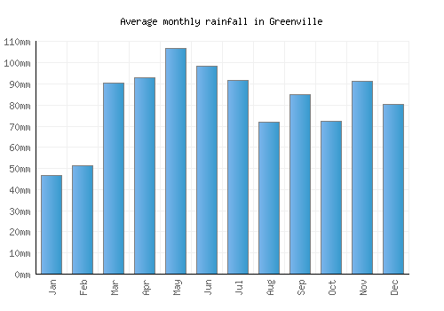 Greenville monthly rainfall chart (mm)