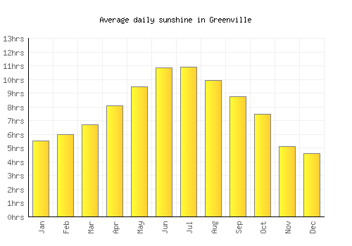 Greenville average daily sunshine chart