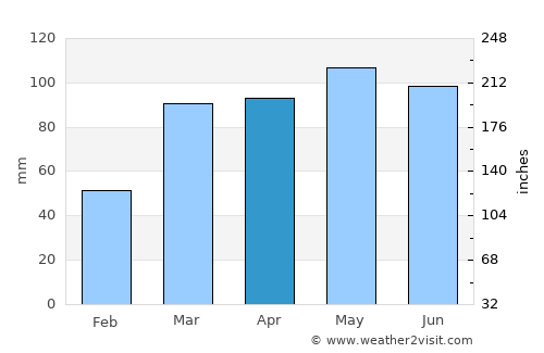 Greenville average rain in April