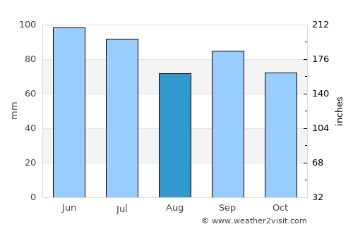 Greenville average rain in August