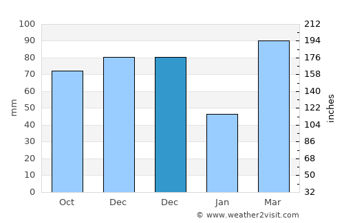Greenville average rain in December