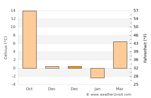 Greenville average temperature in December