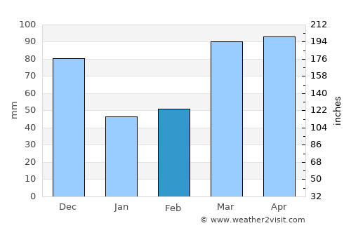 Greenville average rain in February