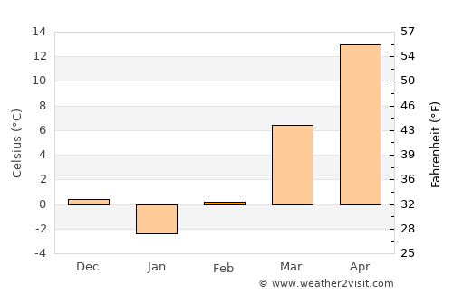 Greenville average temperature in February