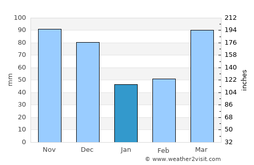 Greenville average rain in January
