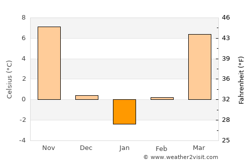 Greenville average temperature in January