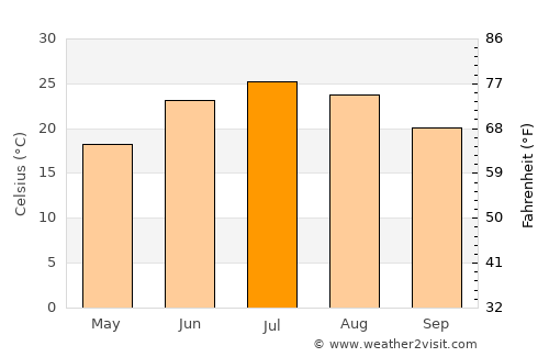 Greenville average temperature in July