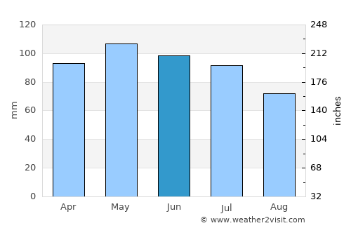 Greenville average rain in June