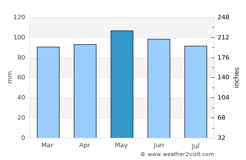 Greenville average rain in May