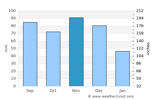 Greenville average rain in November