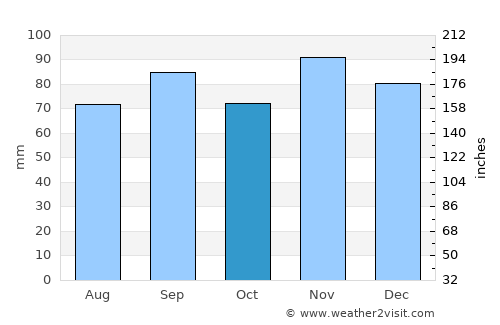 Greenville average rain in October