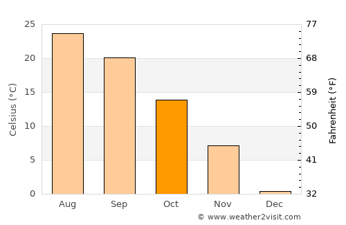 Greenville average temperature in October