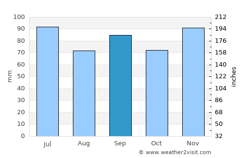 Greenville average rain in September