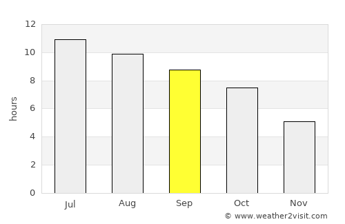 Greenville average rain in September