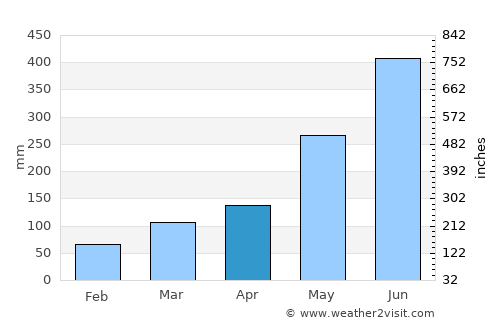 Greenville average rain in April