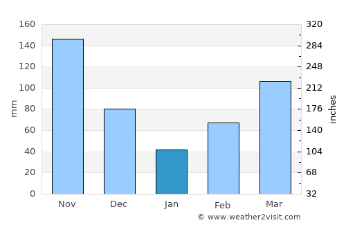 Greenville average rain in January