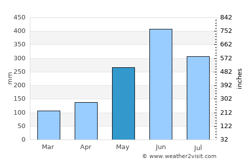 Greenville average rain in May