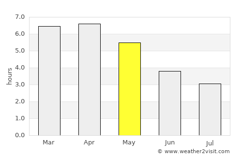 Greenville average rain in May
