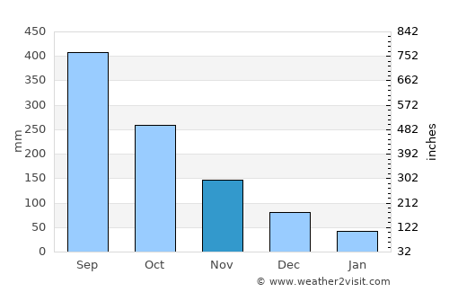 Greenville average rain in November