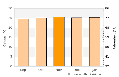Greenville average temperature in November