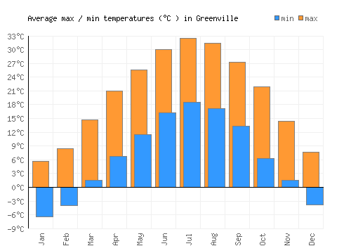 Greenville average minimum / maximum temperatures (Celsius)